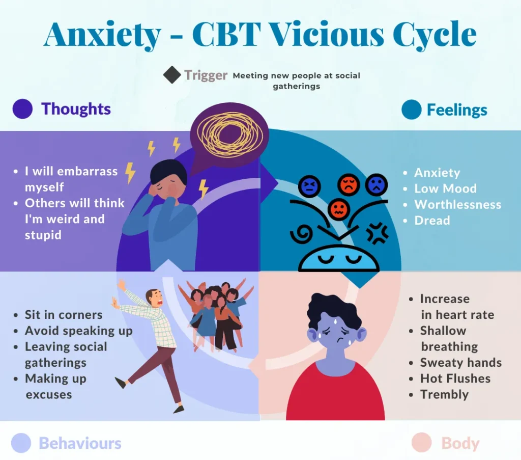 Cognitive Behavioral Therapy triangle